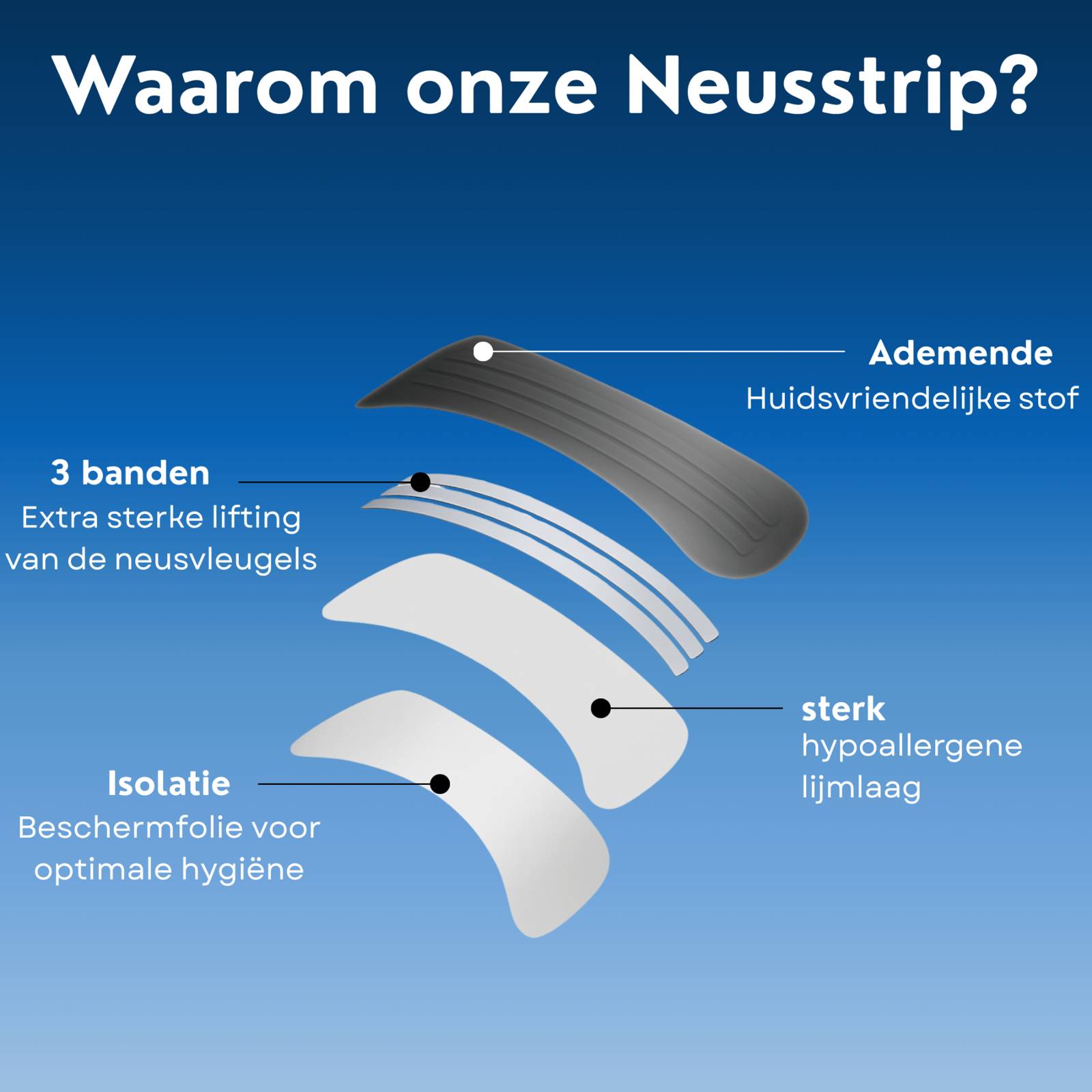 Exploded view van een zwarte neusstrip met uitleg van de verschillende lagen, waaronder ademende toplaag, drie flexbanden, hypoallergene lijmlaag en beschermfolie.