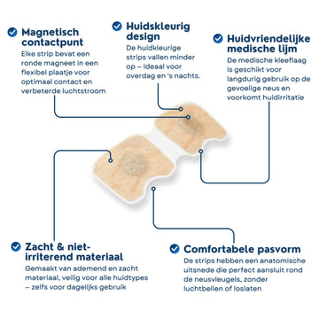 Infographic van Comformidable magnetische neusstrips met uitleg over huidvriendelijke lijm en verbeterde luchtstroom.